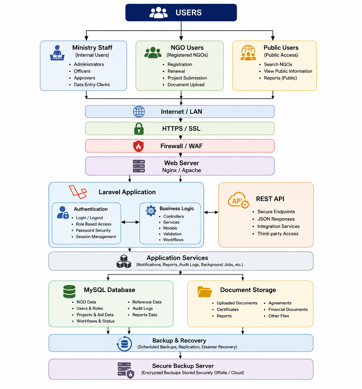 Governance structure